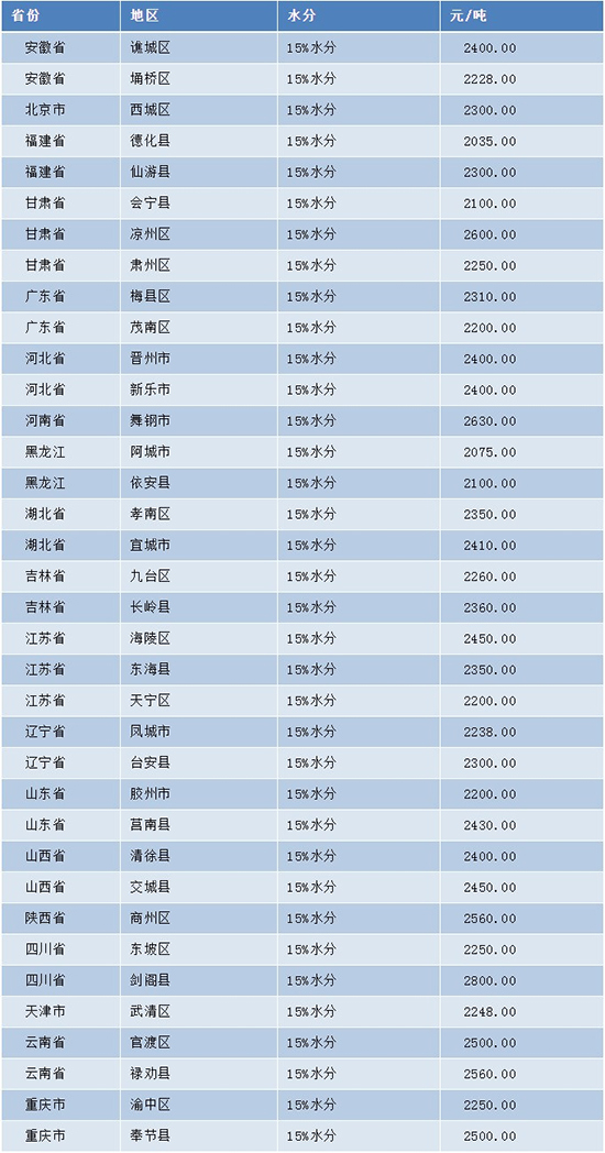 漲!玉米價(jià)格漲今日再次上漲200元/噸!(附新價(jià)格)